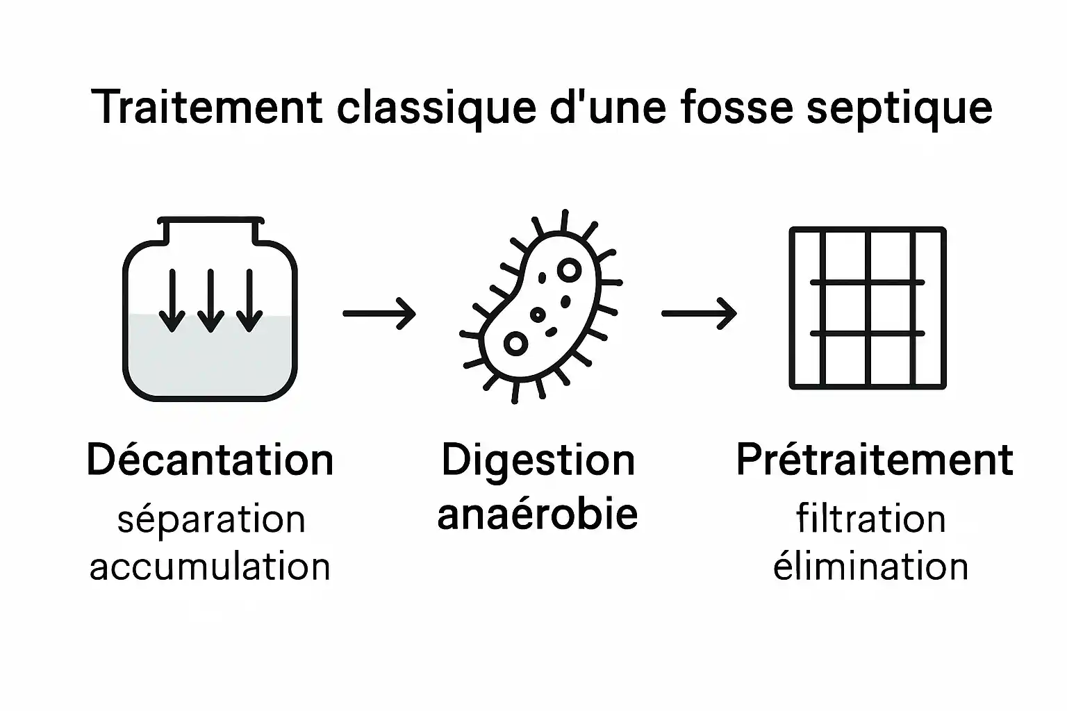 Schéma des différentes étapes d’installation d’une fosse septique