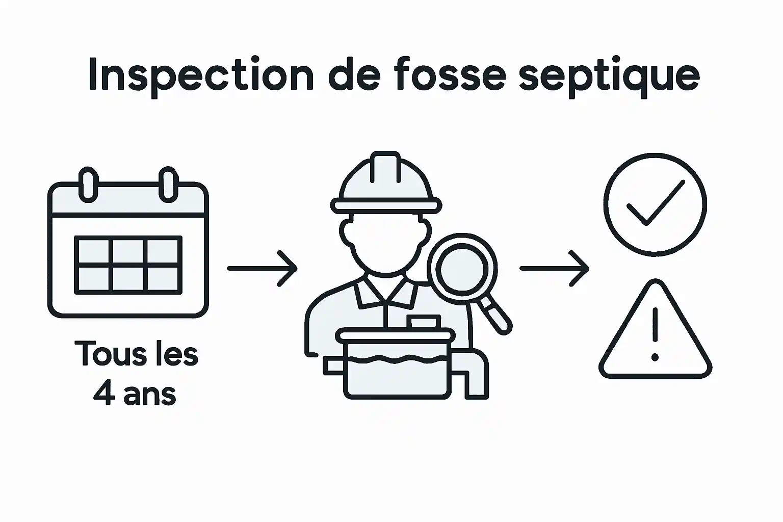 Découvrez en un coup d’œil à quelle fréquence il est recommandé de faire contrôler votre fosse septique et les principales étapes du processus grâce à cette infographie claire et pratique.